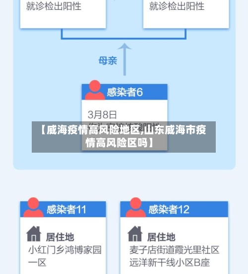 【威海疫情高风险地区,山东威海市疫情高风险区吗】