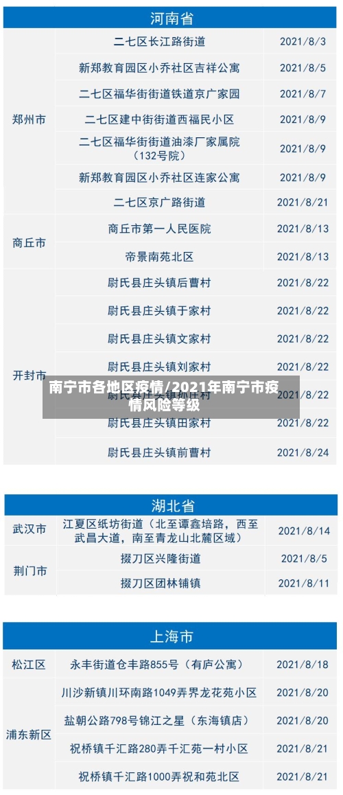 南宁市各地区疫情/2021年南宁市疫情风险等级-第2张图片
