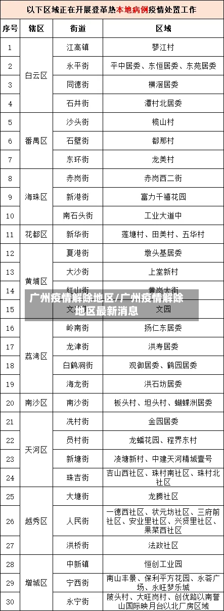 广州疫情解除地区/广州疫情解除地区最新消息