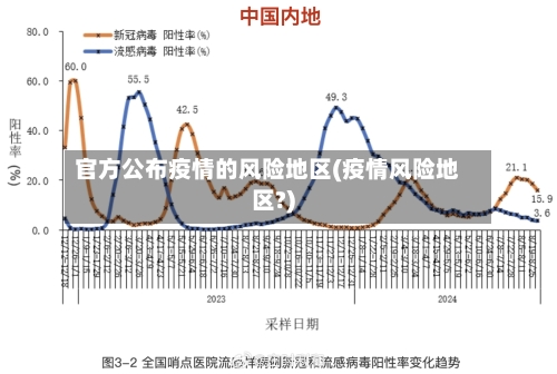 官方公布疫情的风险地区(疫情风险地区?)