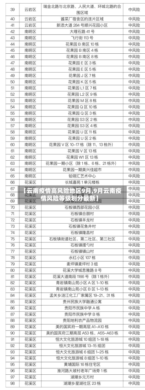 【云南疫情高风险地区9月,9月云南疫情风险等级划分最新】