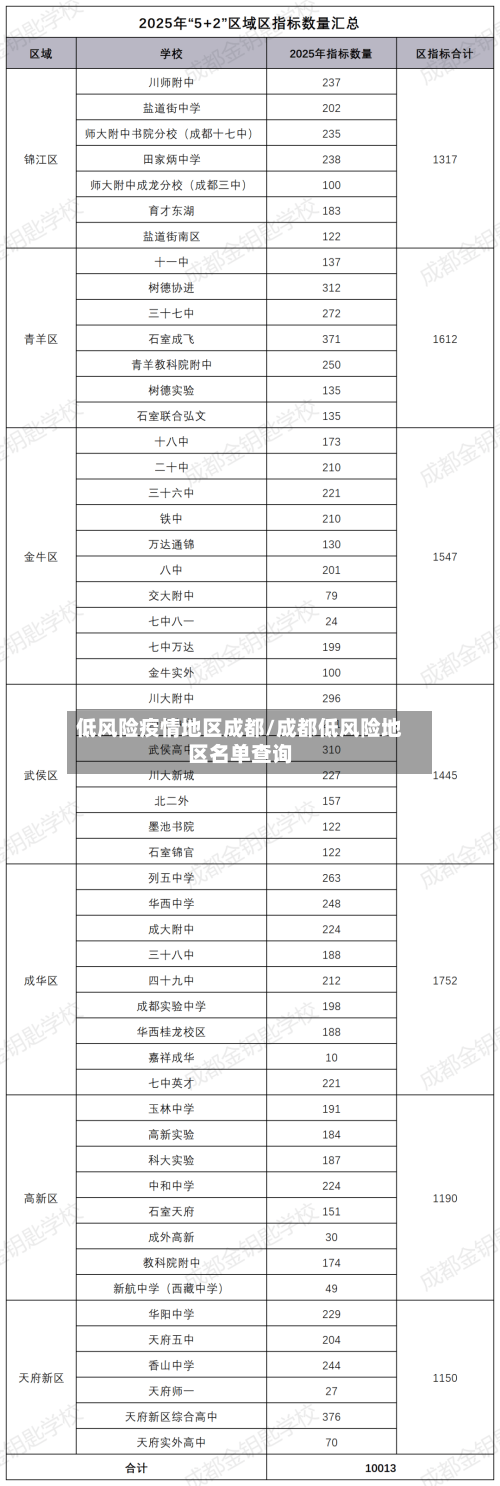 低风险疫情地区成都/成都低风险地区名单查询