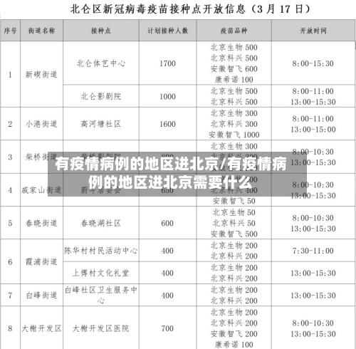有疫情病例的地区进北京/有疫情病例的地区进北京需要什么