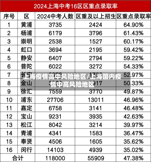 上海疫情高中风险地区/上海国内疫情中高风险地区