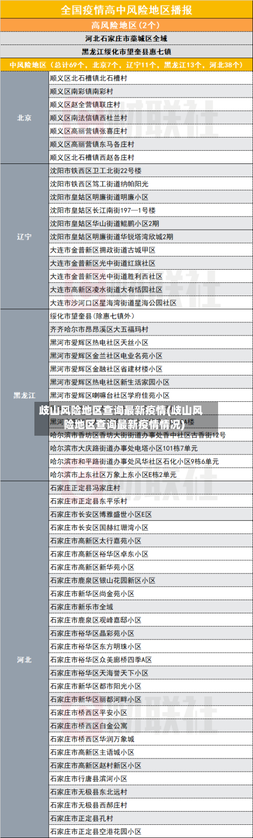 歧山风险地区查询最新疫情(歧山风险地区查询最新疫情情况)-第2张图片